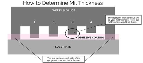 measuring coating thickness by diameter increase|measuring wet paint mil thickness.